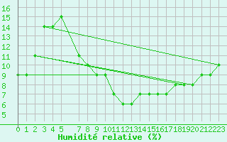 Courbe de l'humidit relative pour Ain Hadjaj