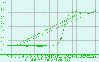 Courbe de l'humidit relative pour Gornergrat
