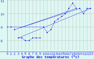 Courbe de tempratures pour Monte S. Angelo