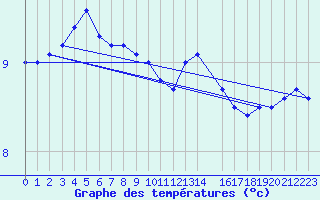 Courbe de tempratures pour Ernage (Be)