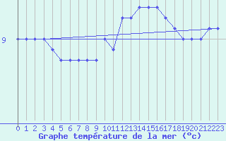 Courbe de temprature de la mer  pour la bouée 62305