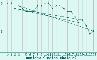 Courbe de l'humidex pour Roissy (95)