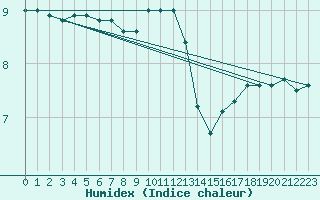 Courbe de l'humidex pour Odiham