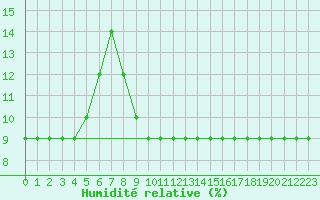 Courbe de l'humidit relative pour Biskra