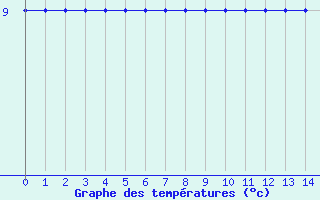 Courbe de tempratures pour Turretot (76)