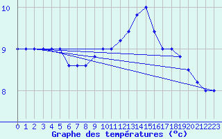 Courbe de tempratures pour Brescia / Ghedi