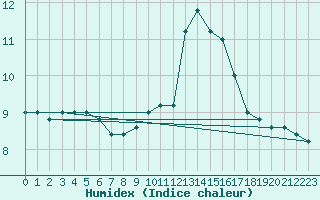 Courbe de l'humidex pour Cap Mele (It)