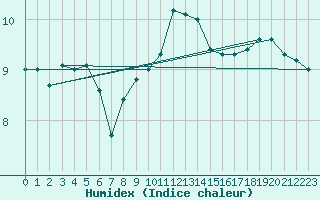 Courbe de l'humidex pour Bad Marienberg