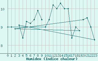 Courbe de l'humidex pour Altnaharra
