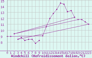 Courbe du refroidissement olien pour Lamballe (22)