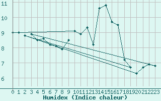 Courbe de l'humidex pour Mullingar