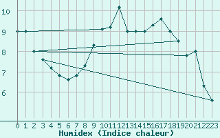 Courbe de l'humidex pour Roches Point