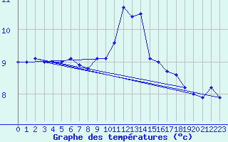 Courbe de tempratures pour Leinefelde