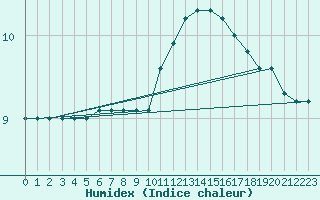 Courbe de l'humidex pour Guidel (56)