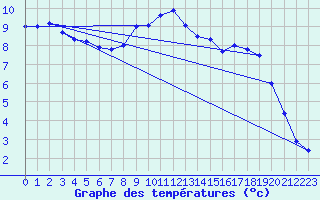 Courbe de tempratures pour Sydfyns Flyveplads