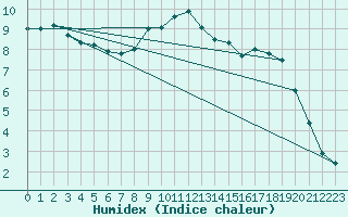 Courbe de l'humidex pour Sydfyns Flyveplads