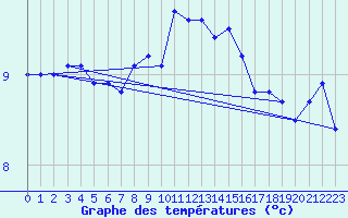 Courbe de tempratures pour Tomelloso