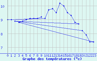 Courbe de tempratures pour Troisvilles (59)