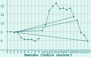 Courbe de l'humidex pour Rochefort Saint-Agnant (17)