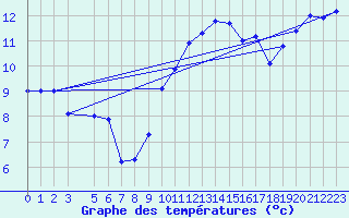 Courbe de tempratures pour Aflenz