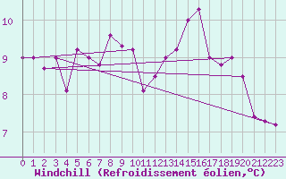 Courbe du refroidissement olien pour Brest (29)