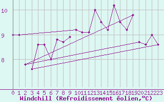 Courbe du refroidissement olien pour Rostherne No 2