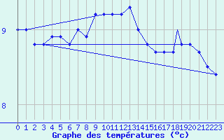 Courbe de tempratures pour Berlevag