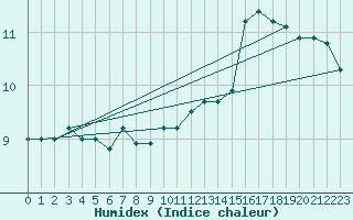 Courbe de l'humidex pour Slatteroy Fyr