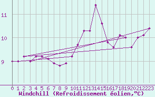 Courbe du refroidissement olien pour Brest (29)