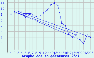 Courbe de tempratures pour Leuchars