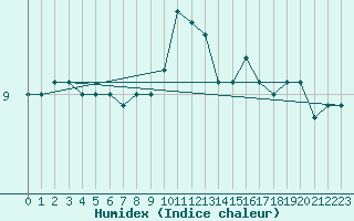 Courbe de l'humidex pour Sulina