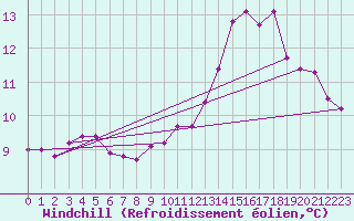 Courbe du refroidissement olien pour Rmering-ls-Puttelange (57)