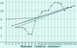 Courbe de l'humidex pour Capri