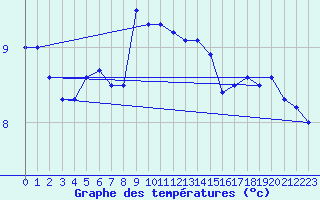 Courbe de tempratures pour Tromso