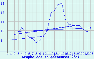 Courbe de tempratures pour Tauxigny (37)