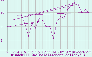 Courbe du refroidissement olien pour Cap Gris-Nez (62)