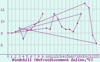 Courbe du refroidissement olien pour Pontevedra