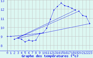Courbe de tempratures pour Luc-sur-Orbieu (11)