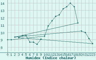 Courbe de l'humidex pour Ciudad Real (Esp)