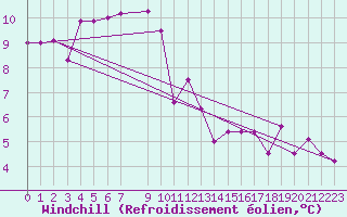 Courbe du refroidissement olien pour Tjotta