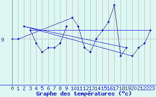 Courbe de tempratures pour Belm