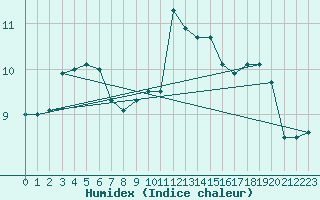 Courbe de l'humidex pour Walney Island