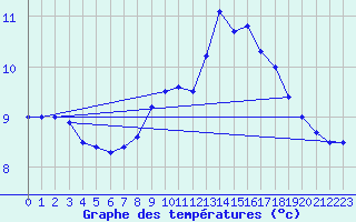 Courbe de tempratures pour Marham