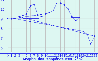 Courbe de tempratures pour Kleine-Brogel (Be)