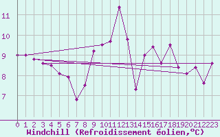Courbe du refroidissement olien pour Koppigen