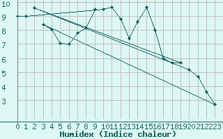 Courbe de l'humidex pour Tibenham Airfield