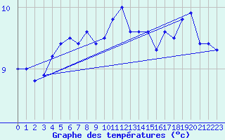 Courbe de tempratures pour Aultbea