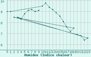 Courbe de l'humidex pour Coburg