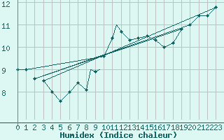 Courbe de l'humidex pour Yeovilton