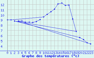 Courbe de tempratures pour Blois (41)
